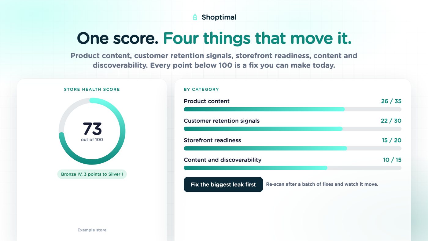 Shoptimal App Store image: a Store Health score of 73 out of 100 for an example store, with bars for product content, customer retention signals, storefront readiness and content and discoverability.