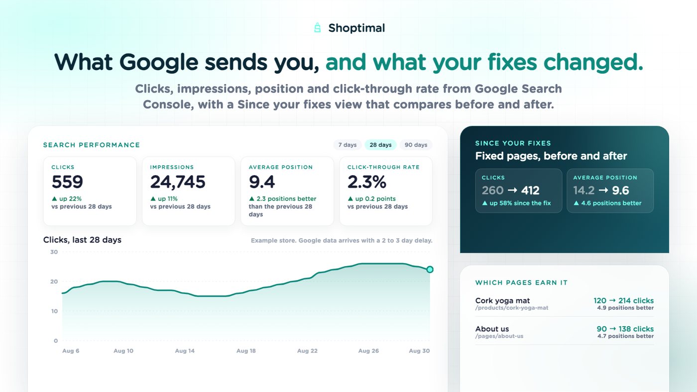 Shoptimal App Store image: Google Search Console clicks, impressions, position and click-through rate for an example store, with a fixes before and after panel.